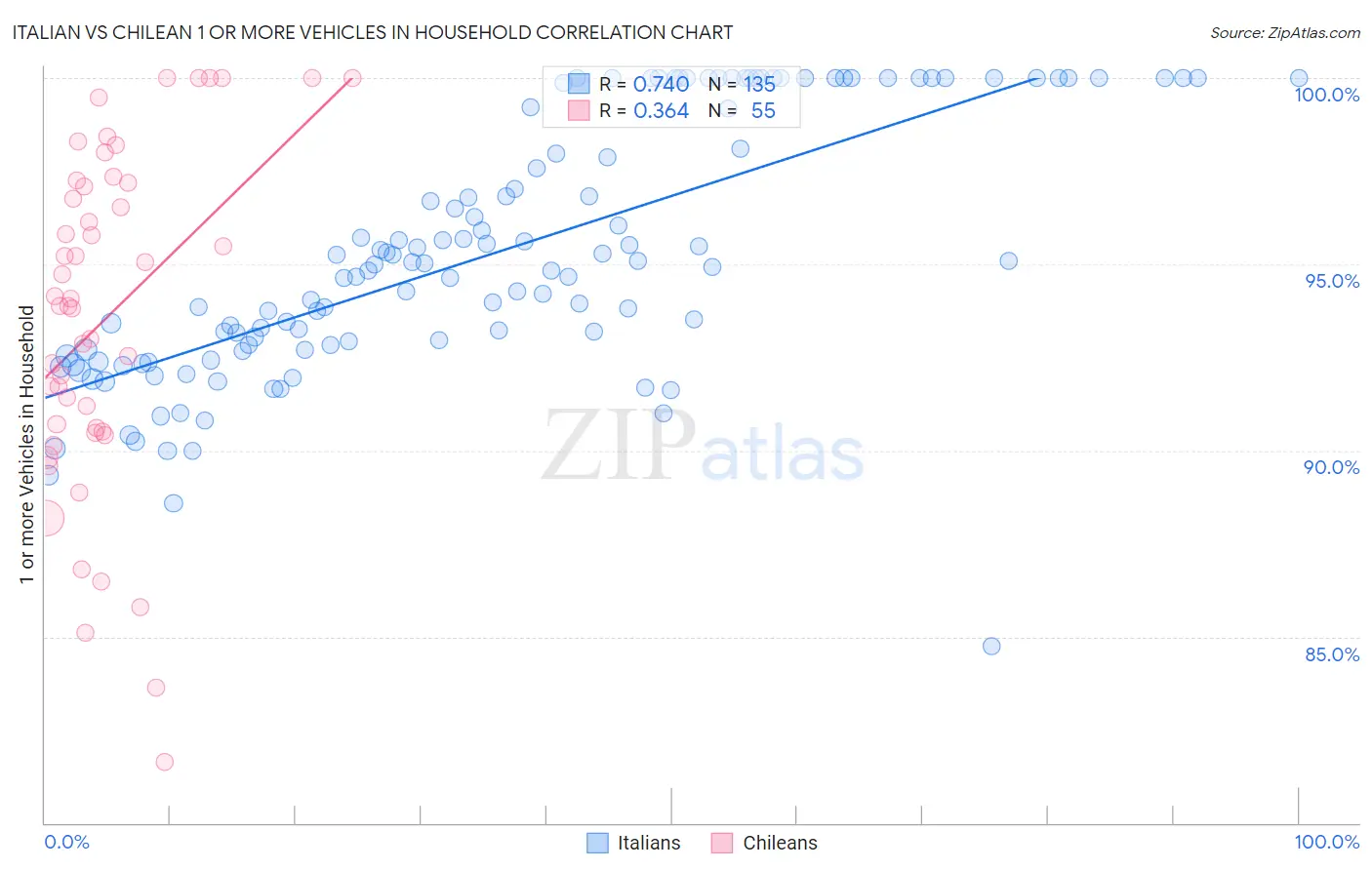 Italian vs Chilean 1 or more Vehicles in Household