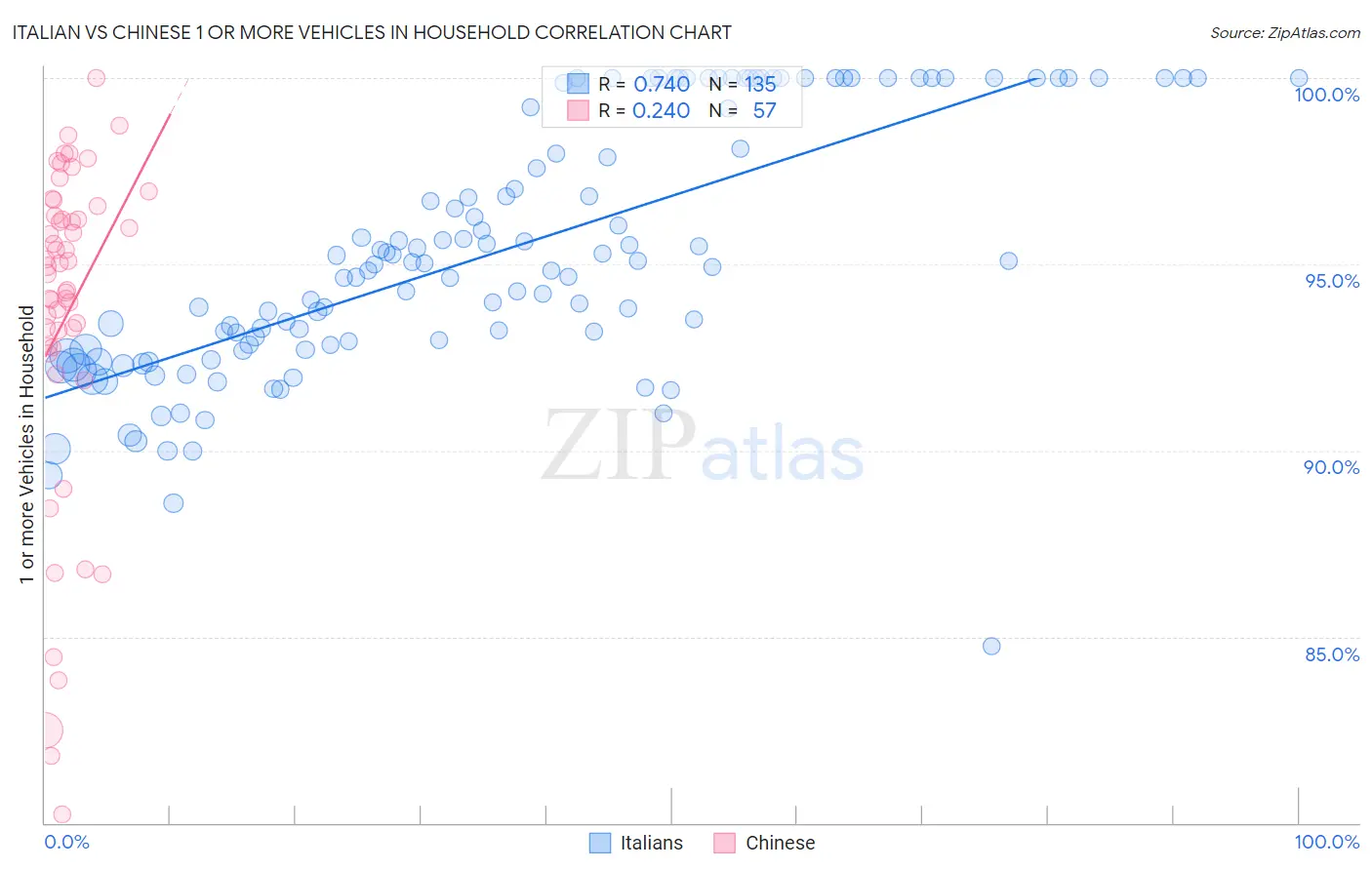 Italian vs Chinese 1 or more Vehicles in Household