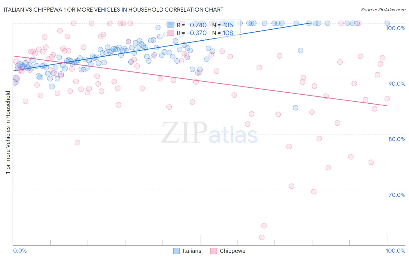 Italian vs Chippewa 1 or more Vehicles in Household