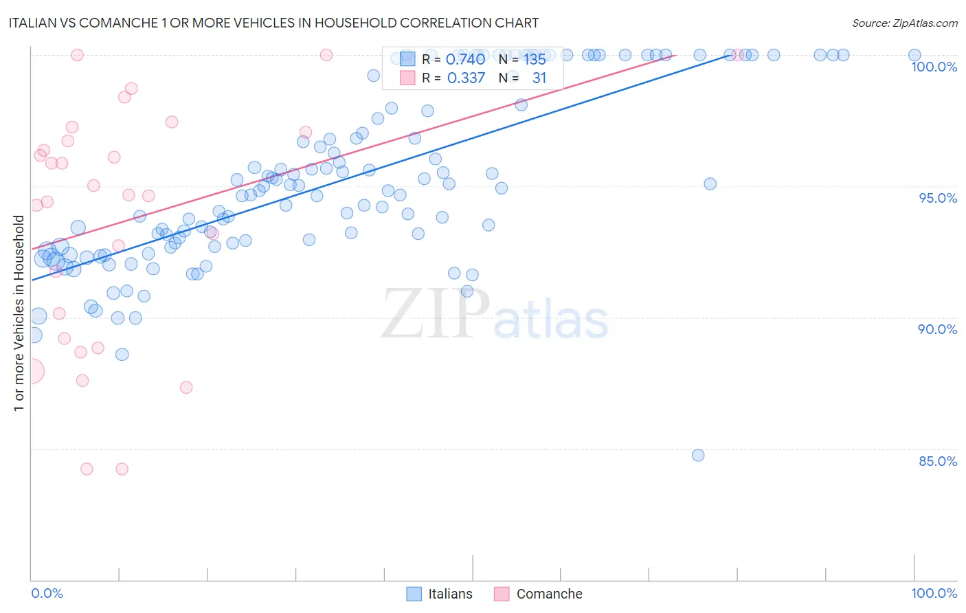 Italian vs Comanche 1 or more Vehicles in Household