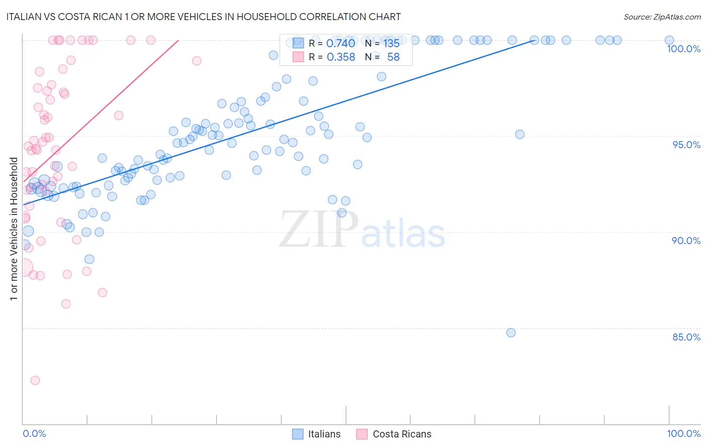 Italian vs Costa Rican 1 or more Vehicles in Household