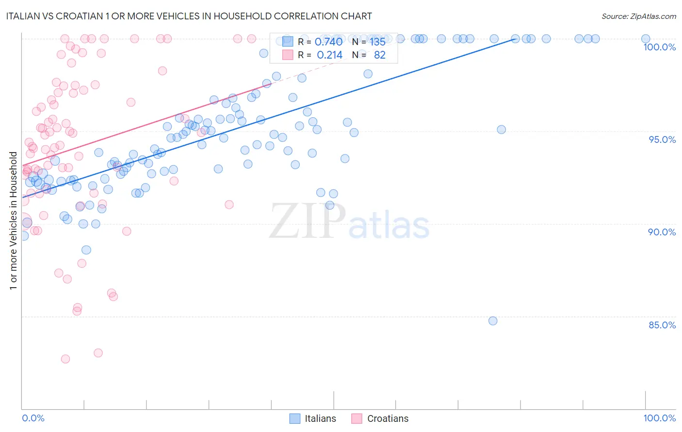 Italian vs Croatian 1 or more Vehicles in Household