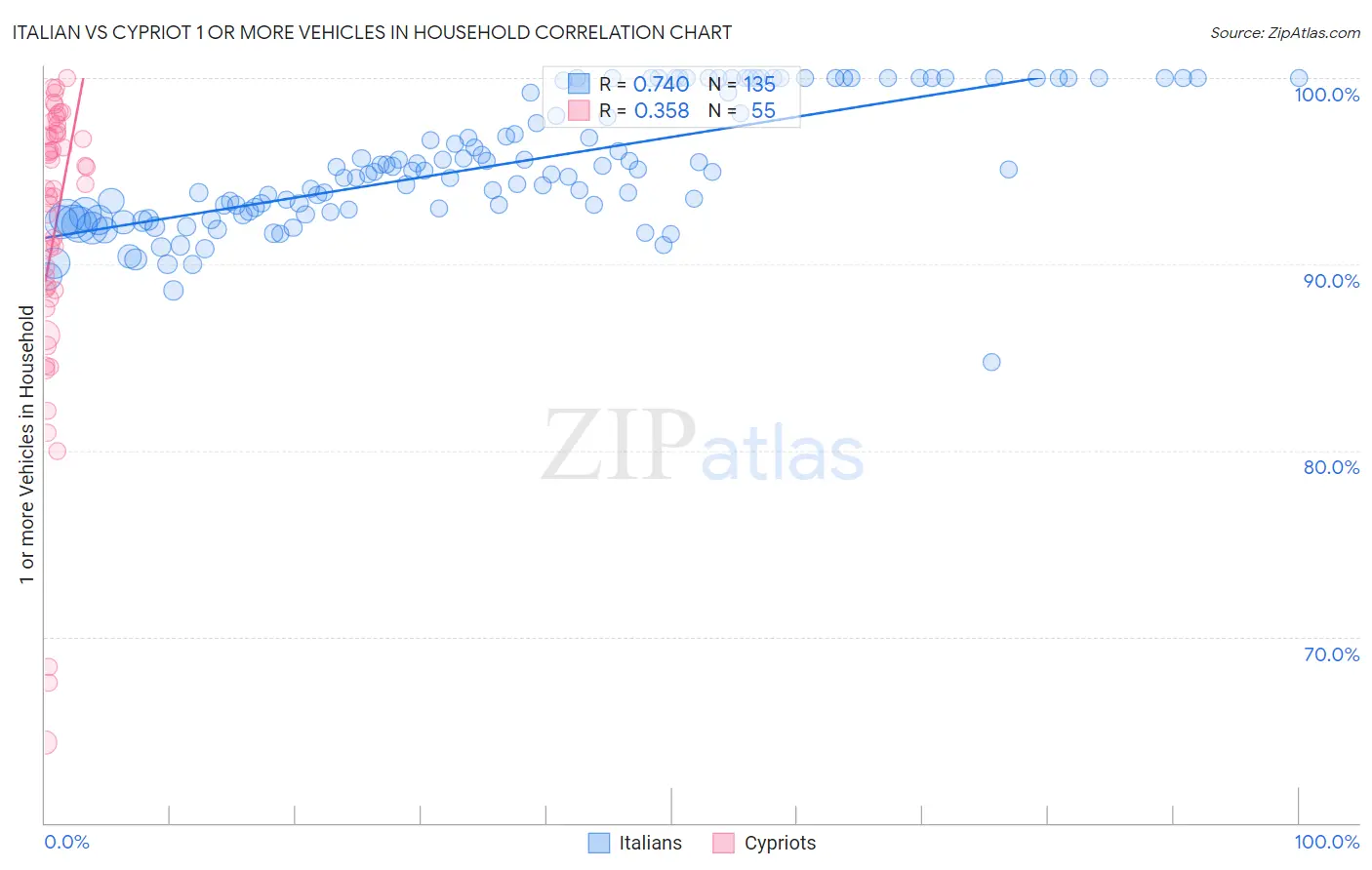 Italian vs Cypriot 1 or more Vehicles in Household