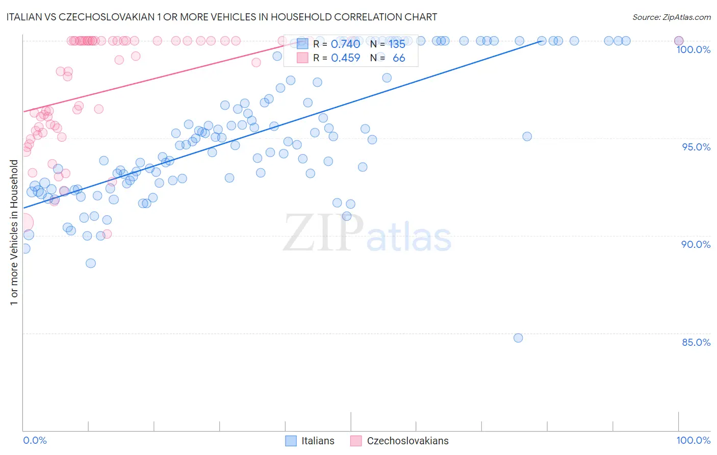 Italian vs Czechoslovakian 1 or more Vehicles in Household