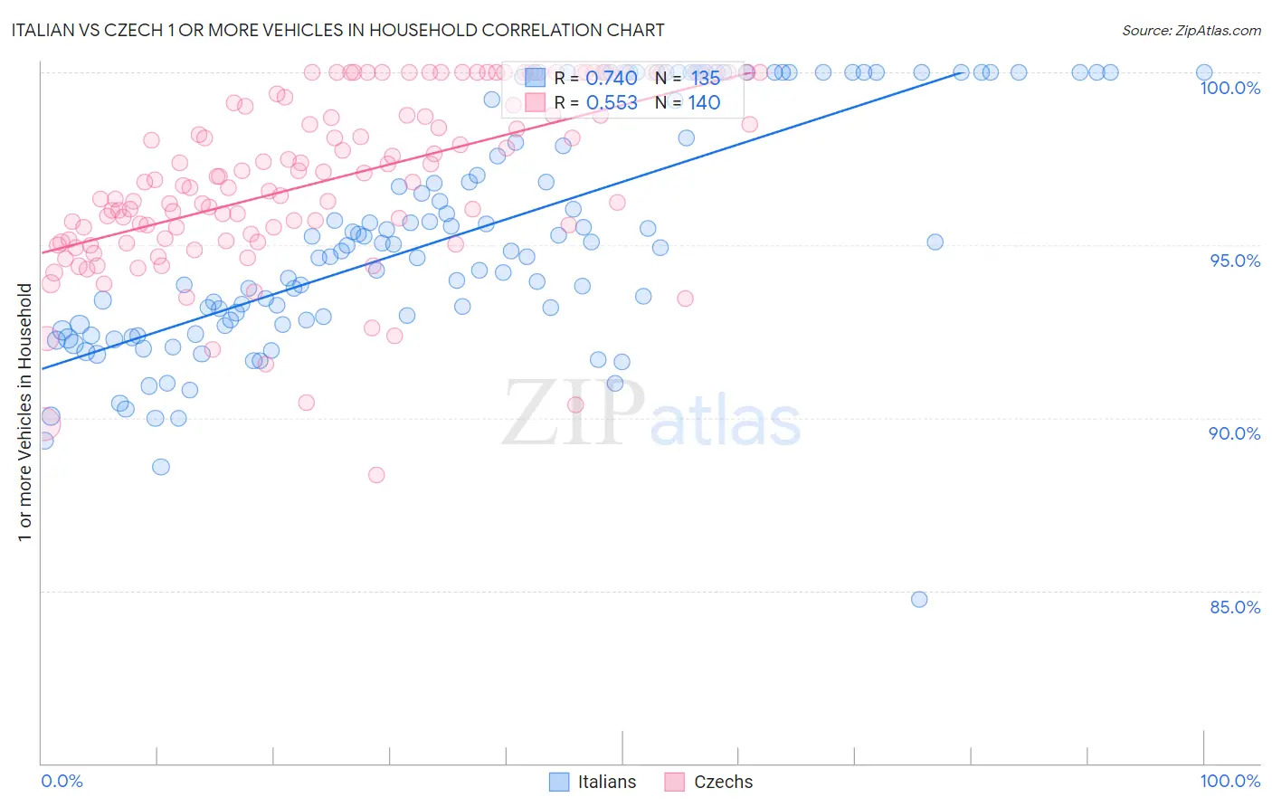 Italian vs Czech 1 or more Vehicles in Household