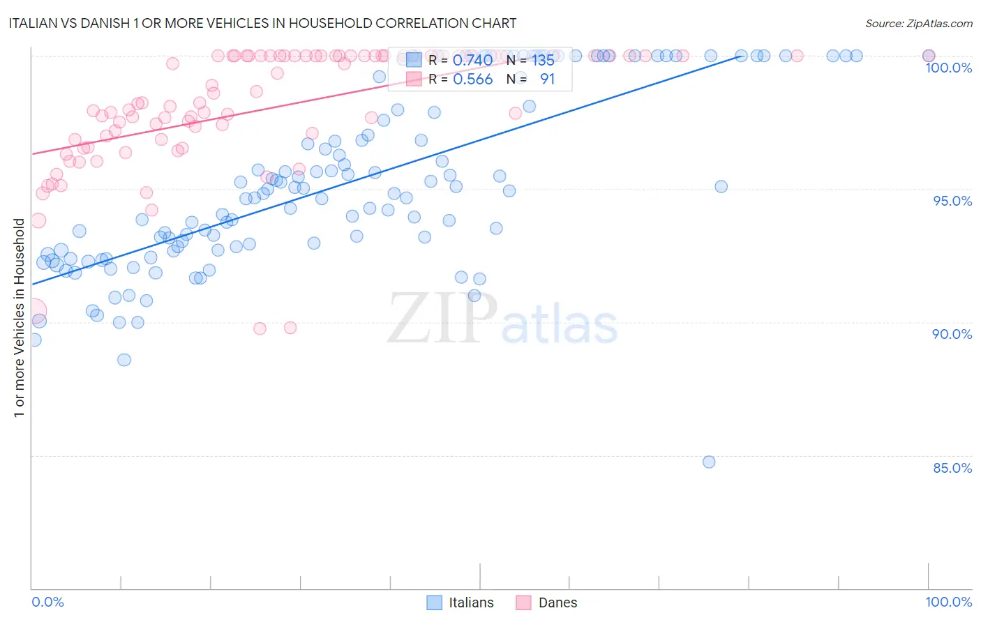 Italian vs Danish 1 or more Vehicles in Household