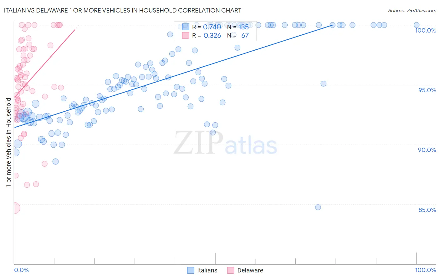 Italian vs Delaware 1 or more Vehicles in Household