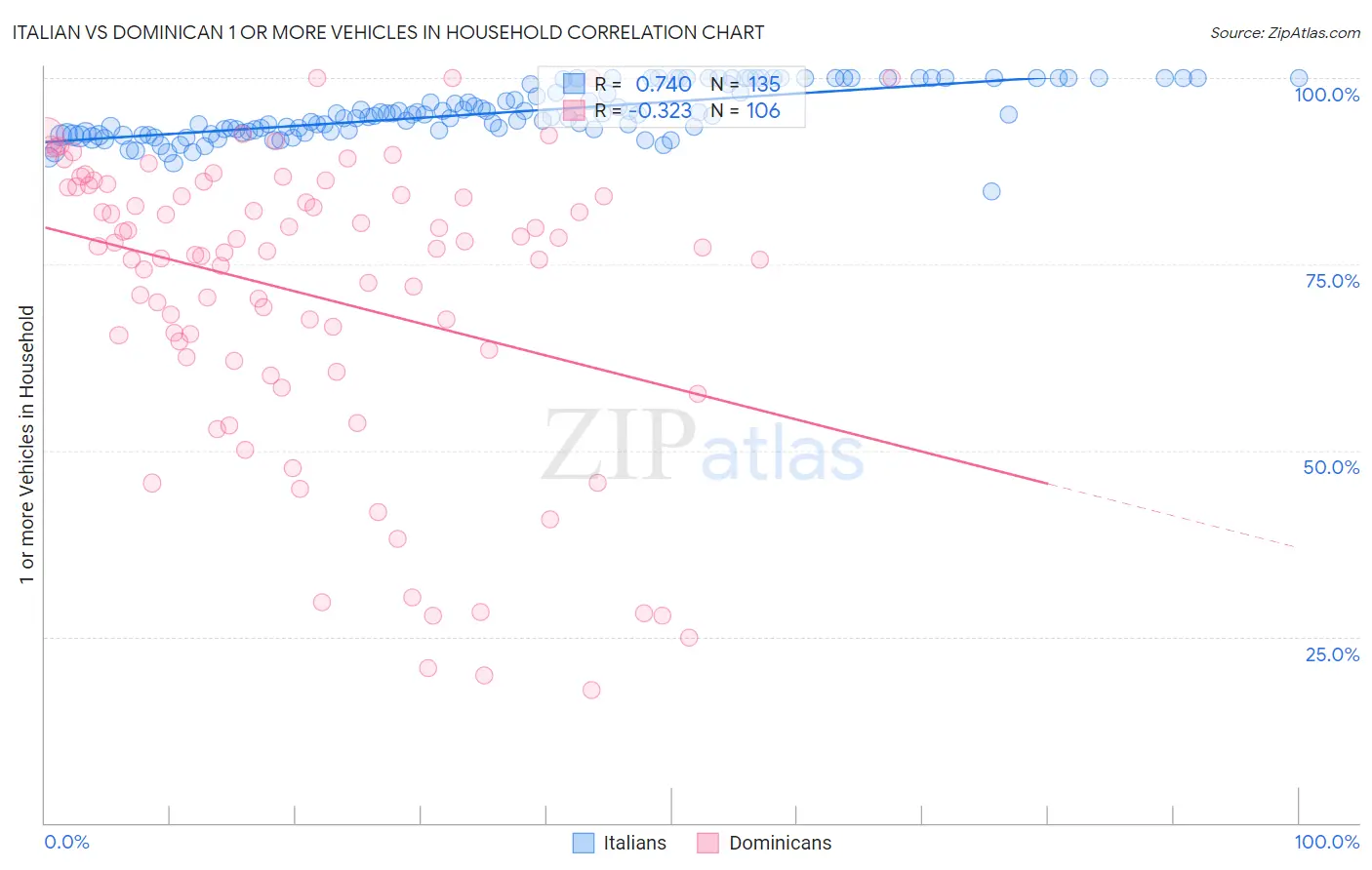 Italian vs Dominican 1 or more Vehicles in Household