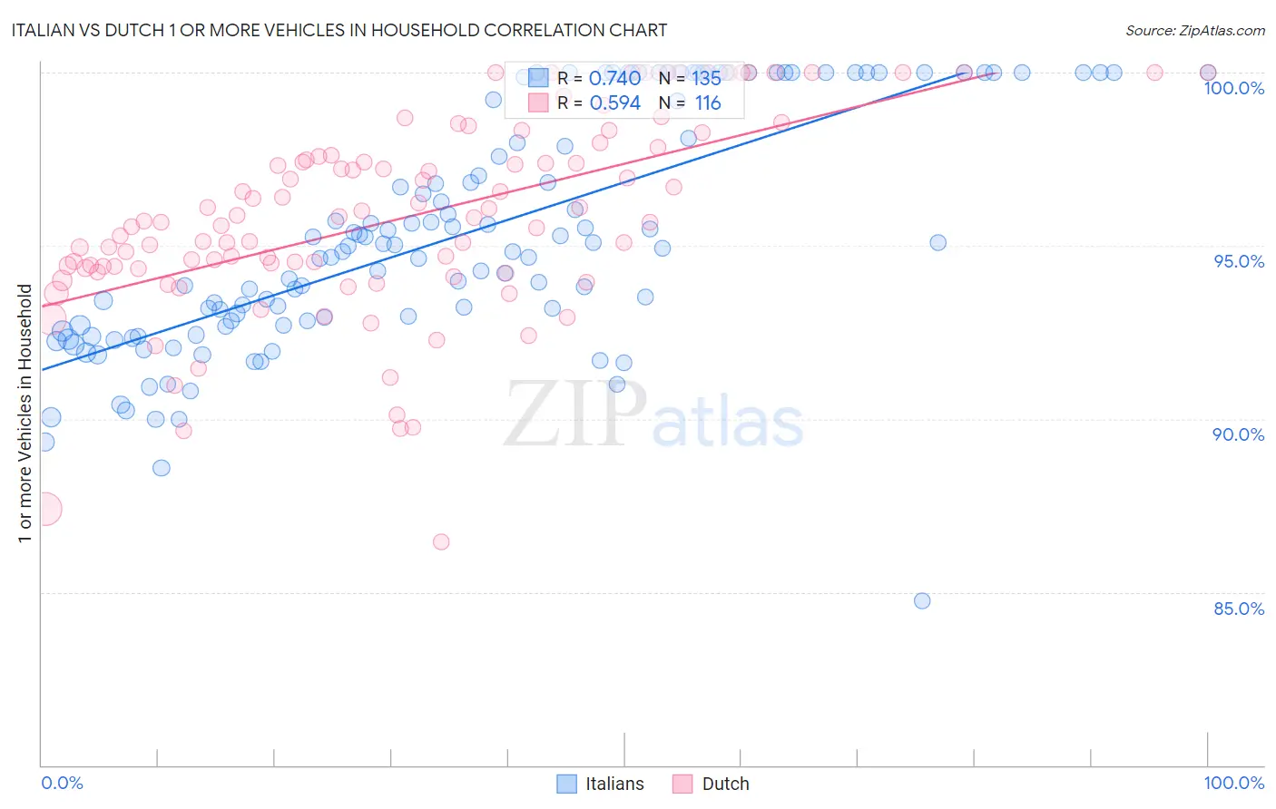Italian vs Dutch 1 or more Vehicles in Household