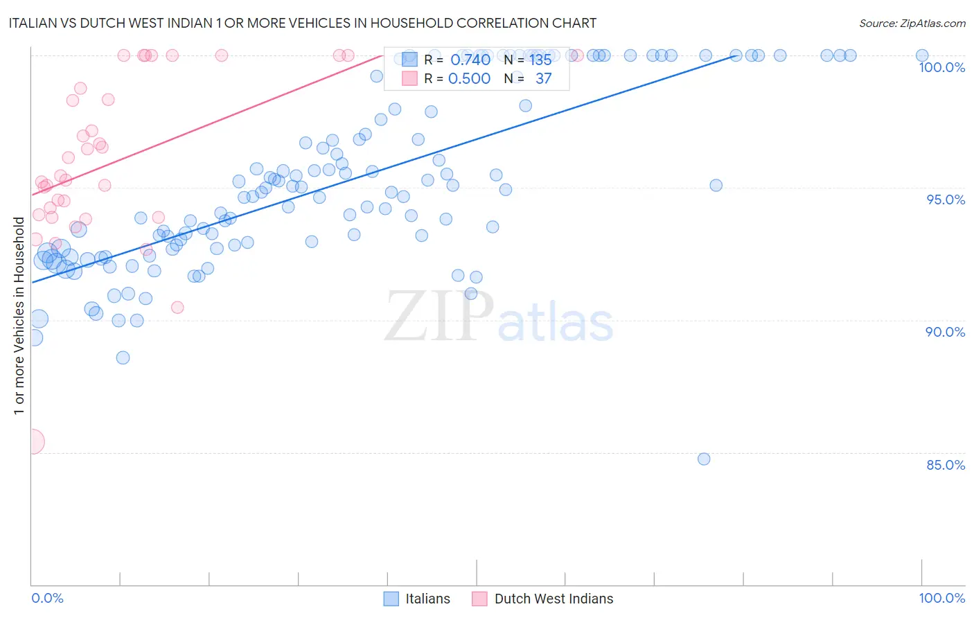 Italian vs Dutch West Indian 1 or more Vehicles in Household