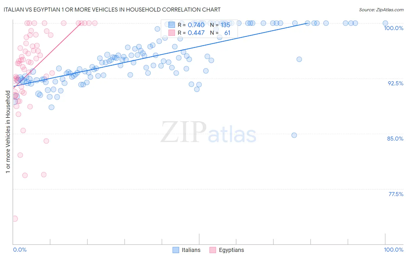 Italian vs Egyptian 1 or more Vehicles in Household