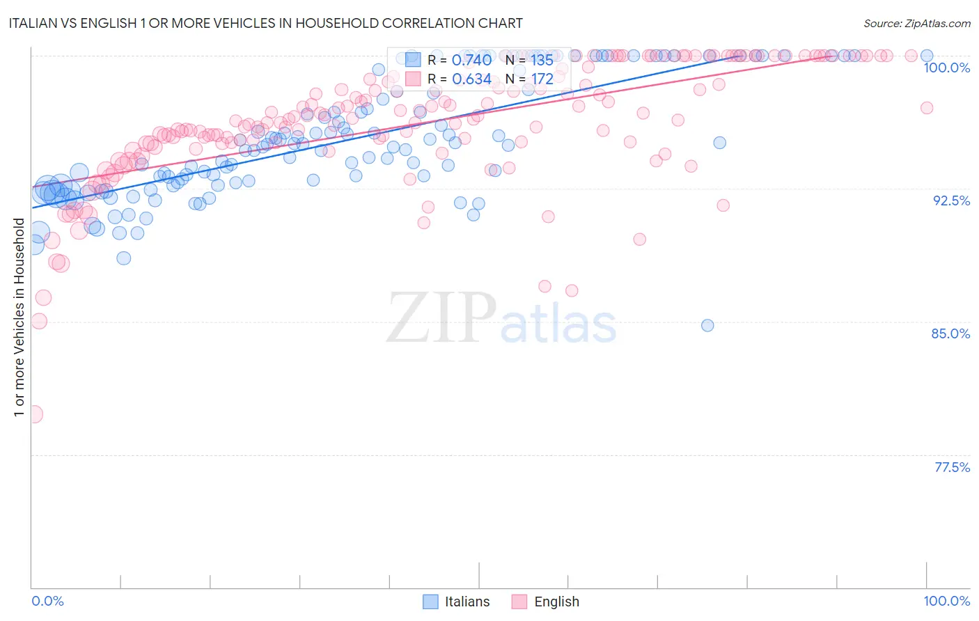 Italian vs English 1 or more Vehicles in Household