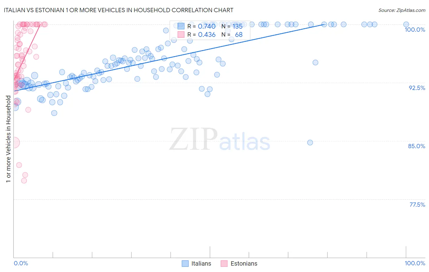 Italian vs Estonian 1 or more Vehicles in Household