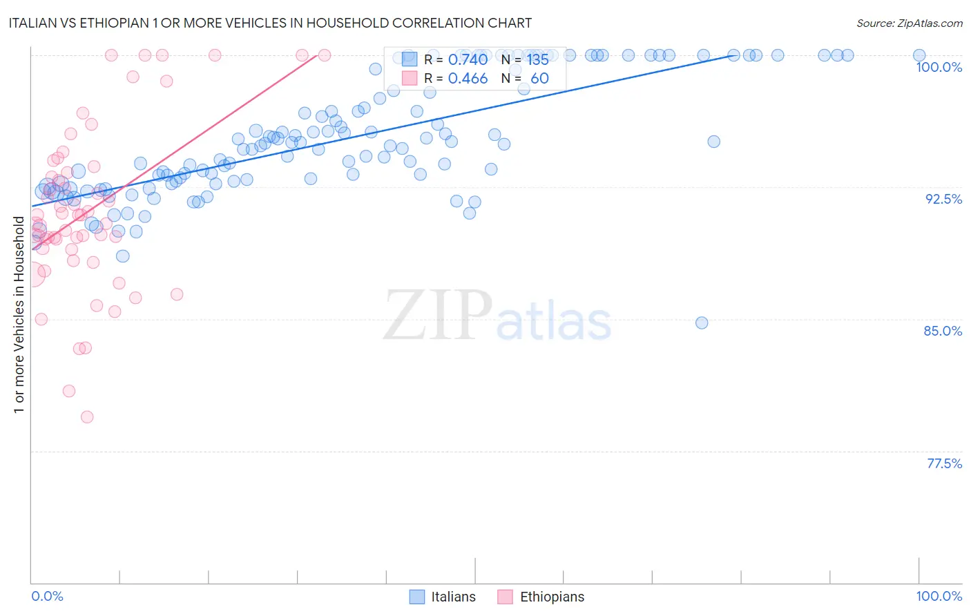 Italian vs Ethiopian 1 or more Vehicles in Household