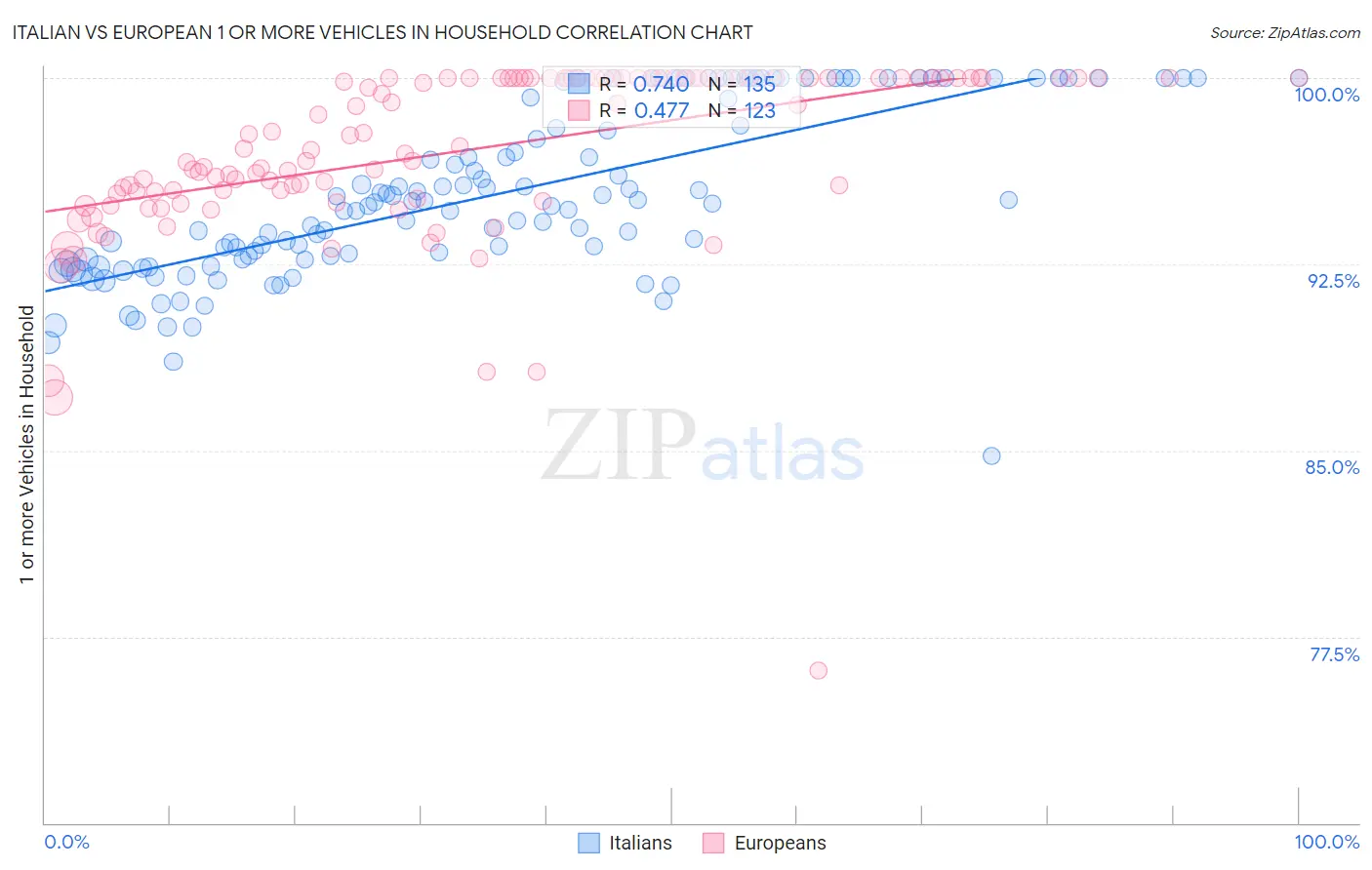 Italian vs European 1 or more Vehicles in Household