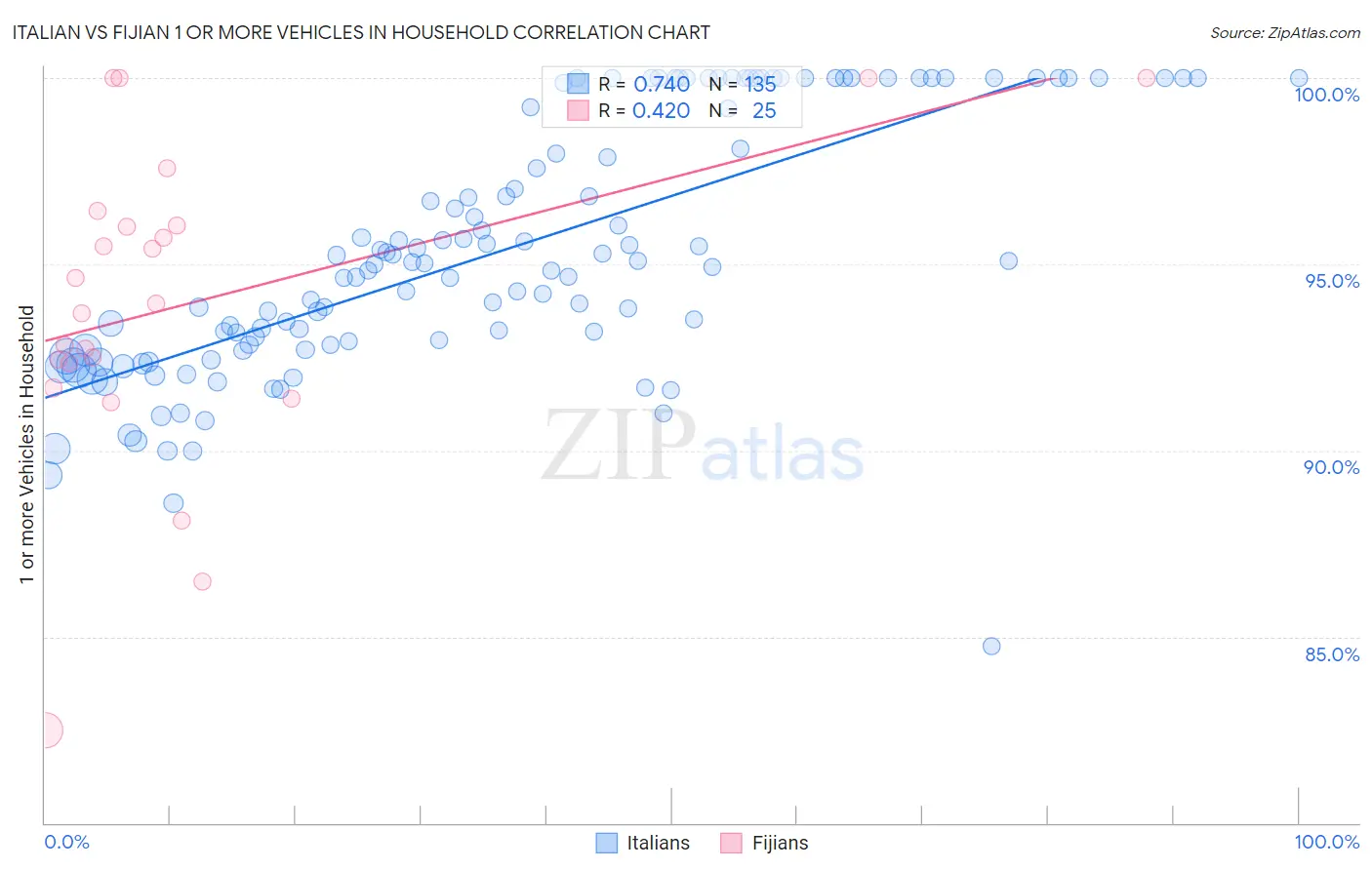 Italian vs Fijian 1 or more Vehicles in Household