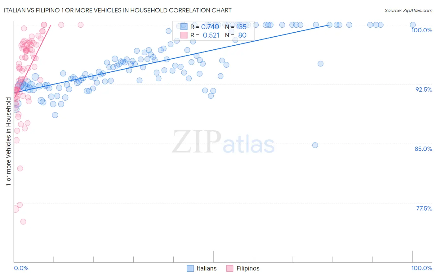 Italian vs Filipino 1 or more Vehicles in Household