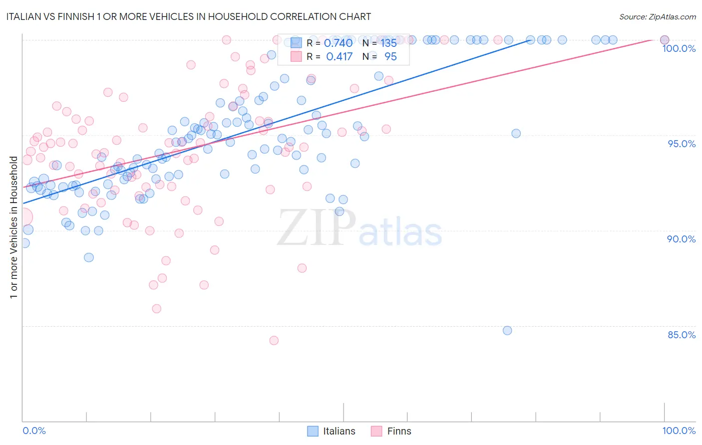 Italian vs Finnish 1 or more Vehicles in Household