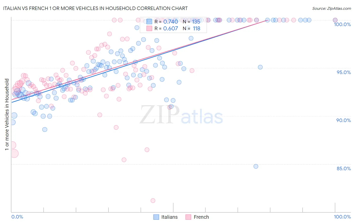 Italian vs French 1 or more Vehicles in Household