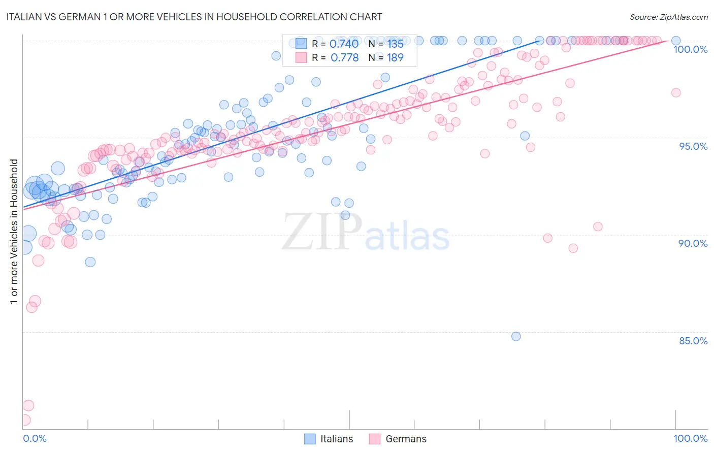 Italian vs German 1 or more Vehicles in Household