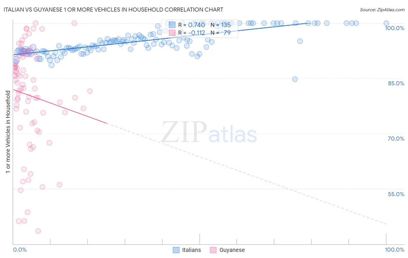 Italian vs Guyanese 1 or more Vehicles in Household