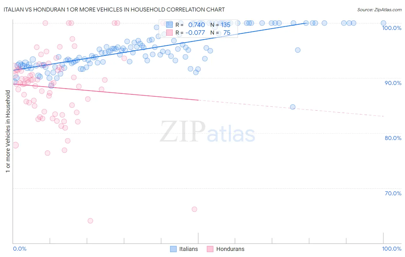 Italian vs Honduran 1 or more Vehicles in Household