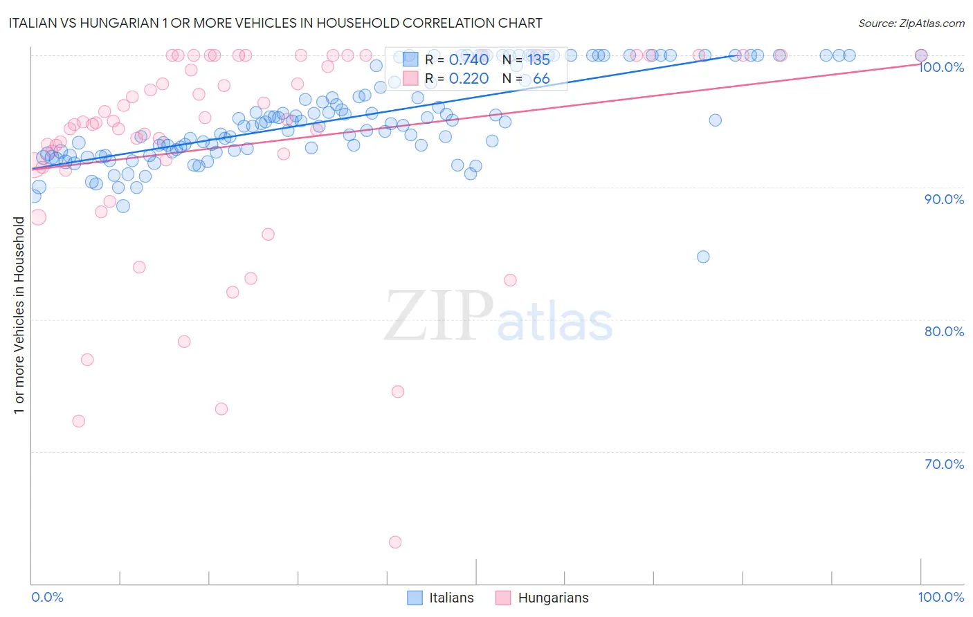 Italian vs Hungarian 1 or more Vehicles in Household