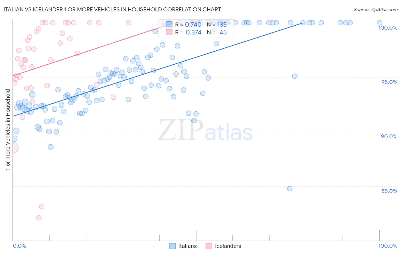Italian vs Icelander 1 or more Vehicles in Household