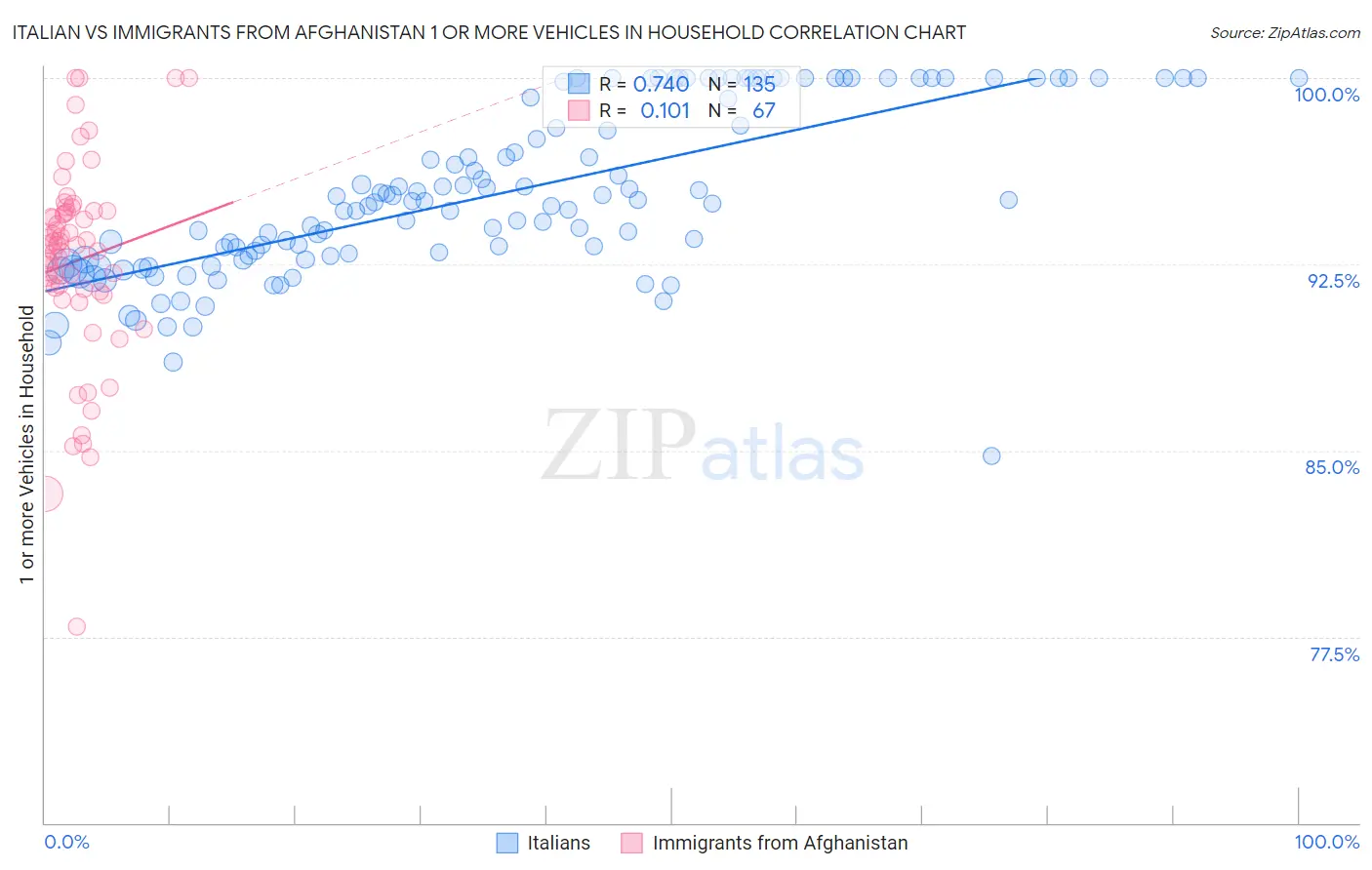 Italian vs Immigrants from Afghanistan 1 or more Vehicles in Household