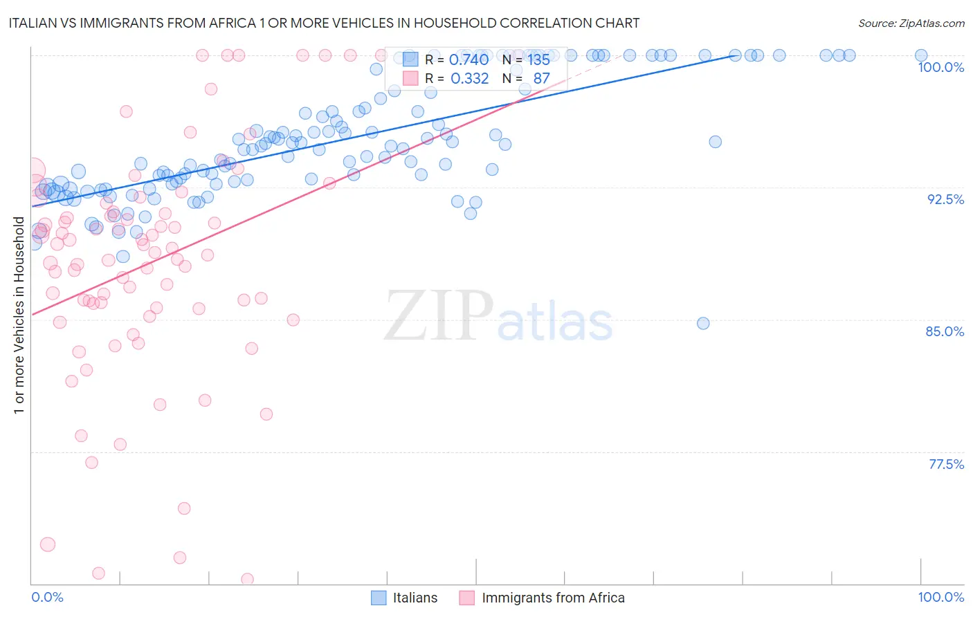 Italian vs Immigrants from Africa 1 or more Vehicles in Household