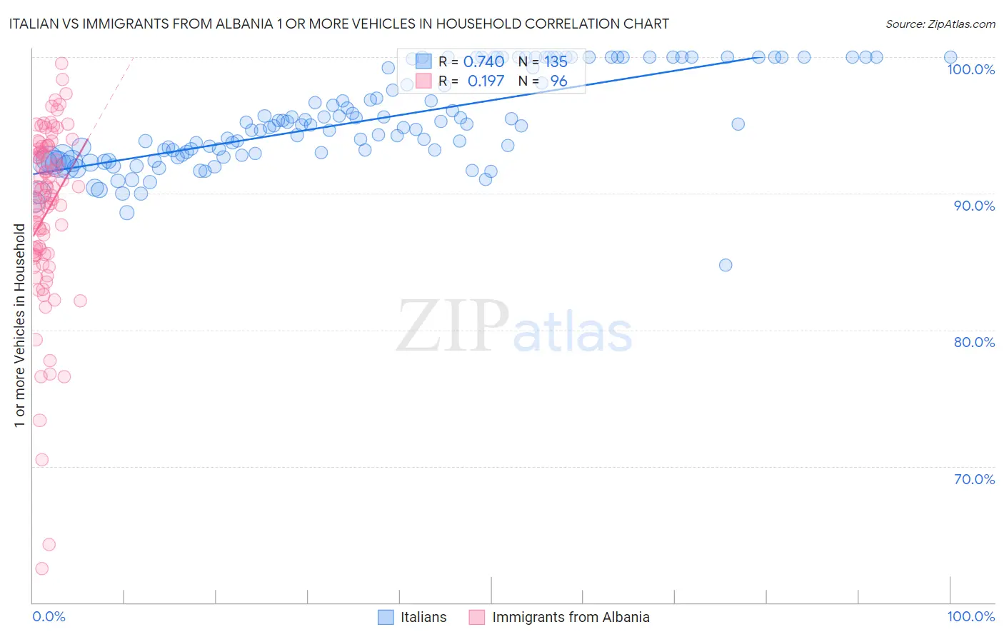Italian vs Immigrants from Albania 1 or more Vehicles in Household