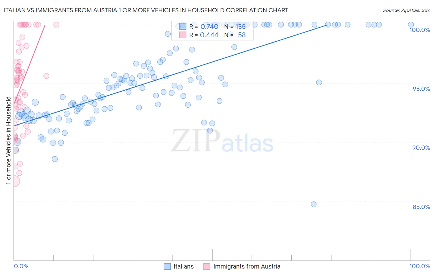 Italian vs Immigrants from Austria 1 or more Vehicles in Household