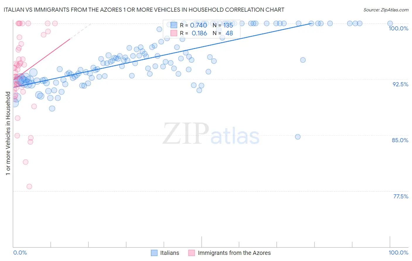 Italian vs Immigrants from the Azores 1 or more Vehicles in Household