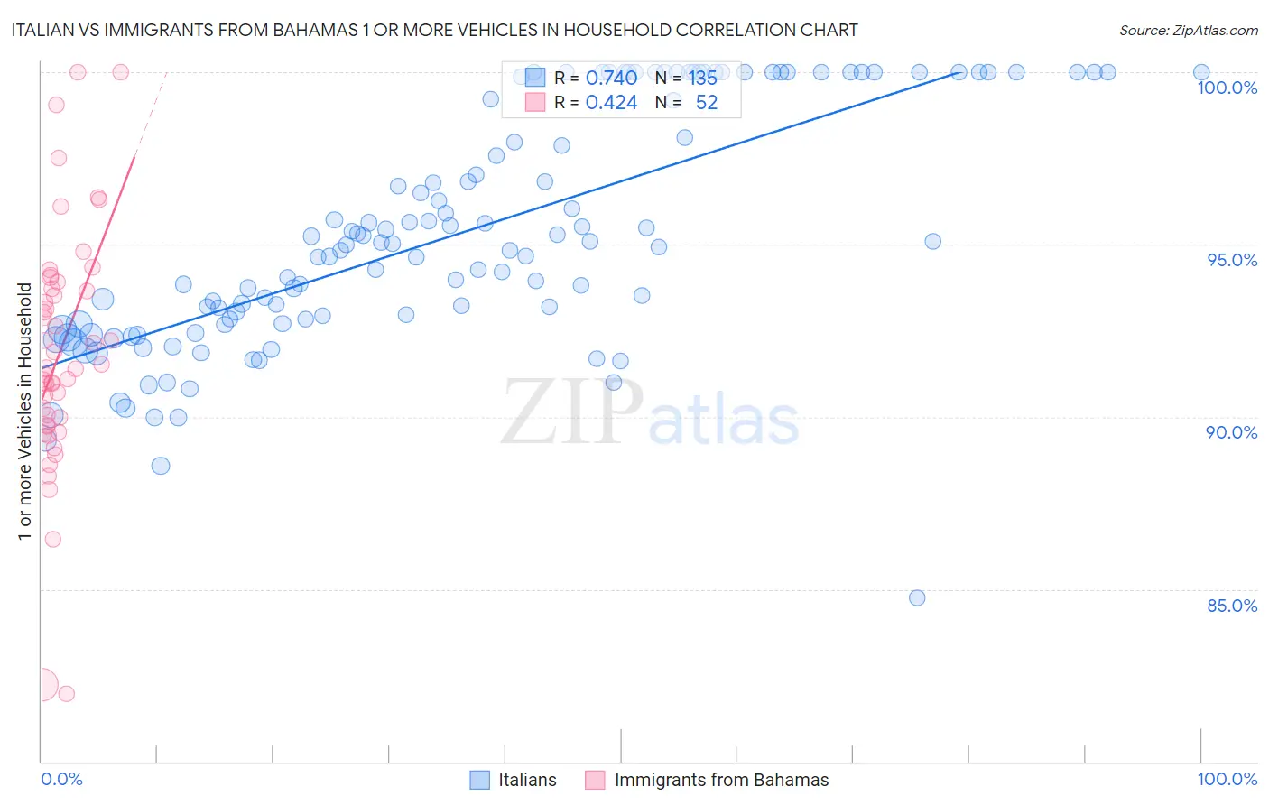 Italian vs Immigrants from Bahamas 1 or more Vehicles in Household