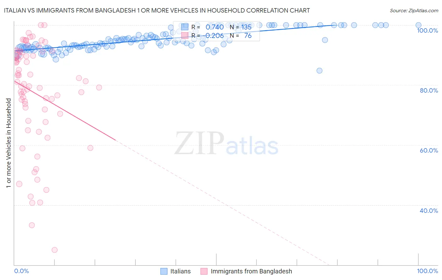Italian vs Immigrants from Bangladesh 1 or more Vehicles in Household