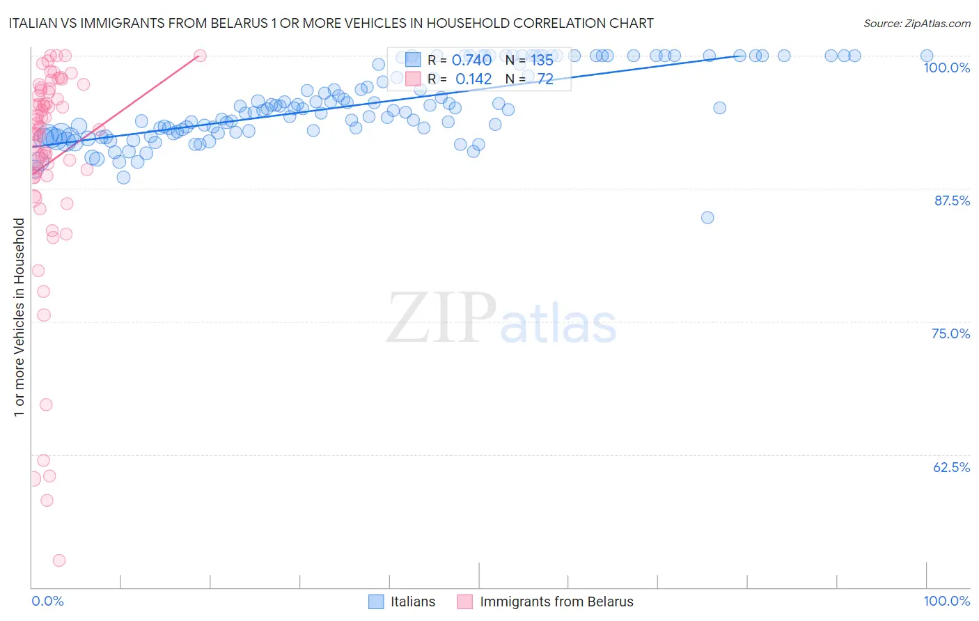 Italian vs Immigrants from Belarus 1 or more Vehicles in Household