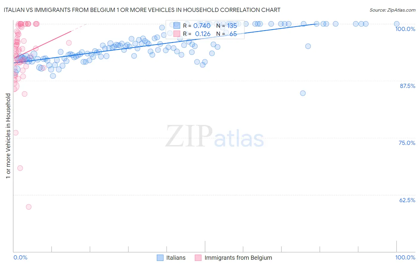 Italian vs Immigrants from Belgium 1 or more Vehicles in Household