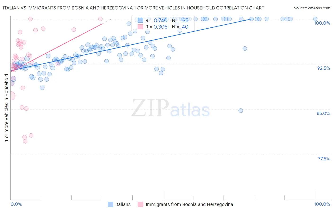 Italian vs Immigrants from Bosnia and Herzegovina 1 or more Vehicles in Household