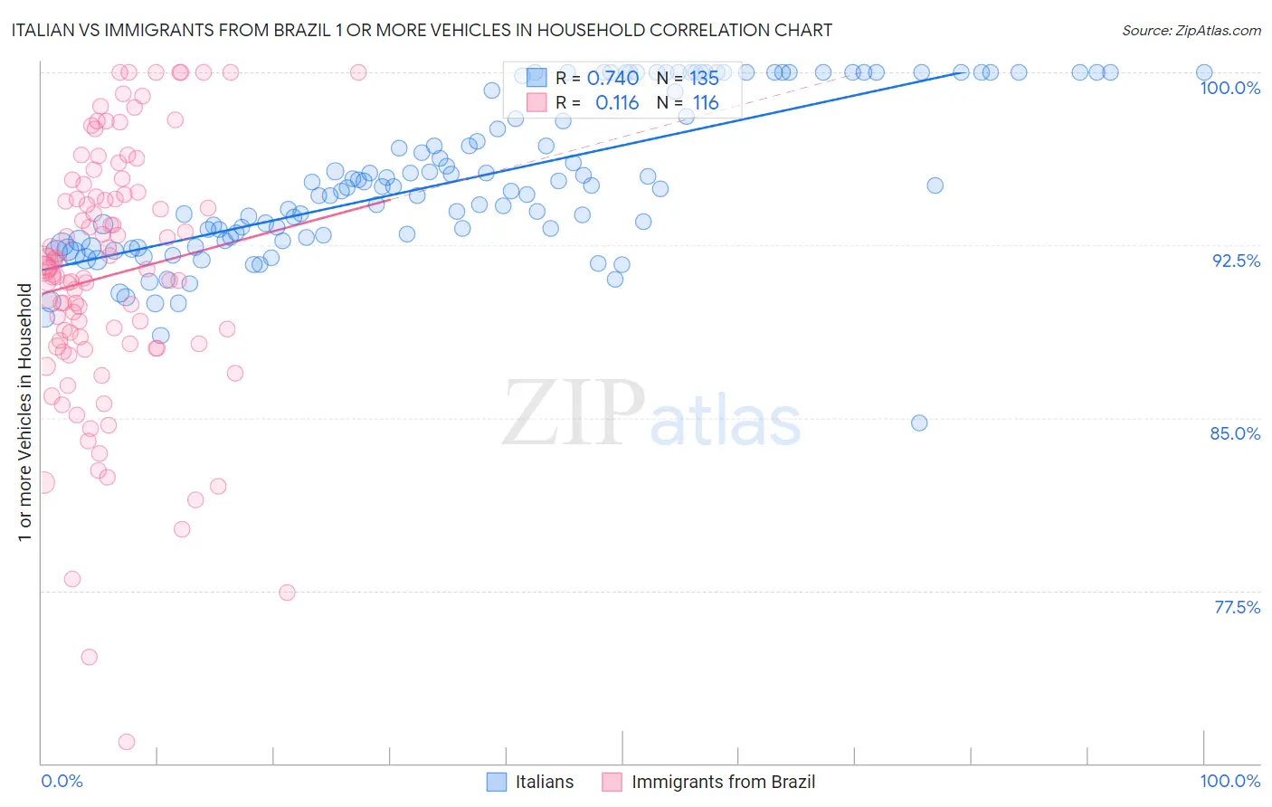 Italian vs Immigrants from Brazil 1 or more Vehicles in Household