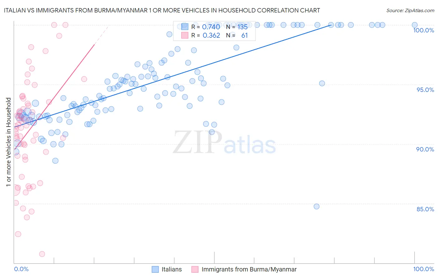 Italian vs Immigrants from Burma/Myanmar 1 or more Vehicles in Household