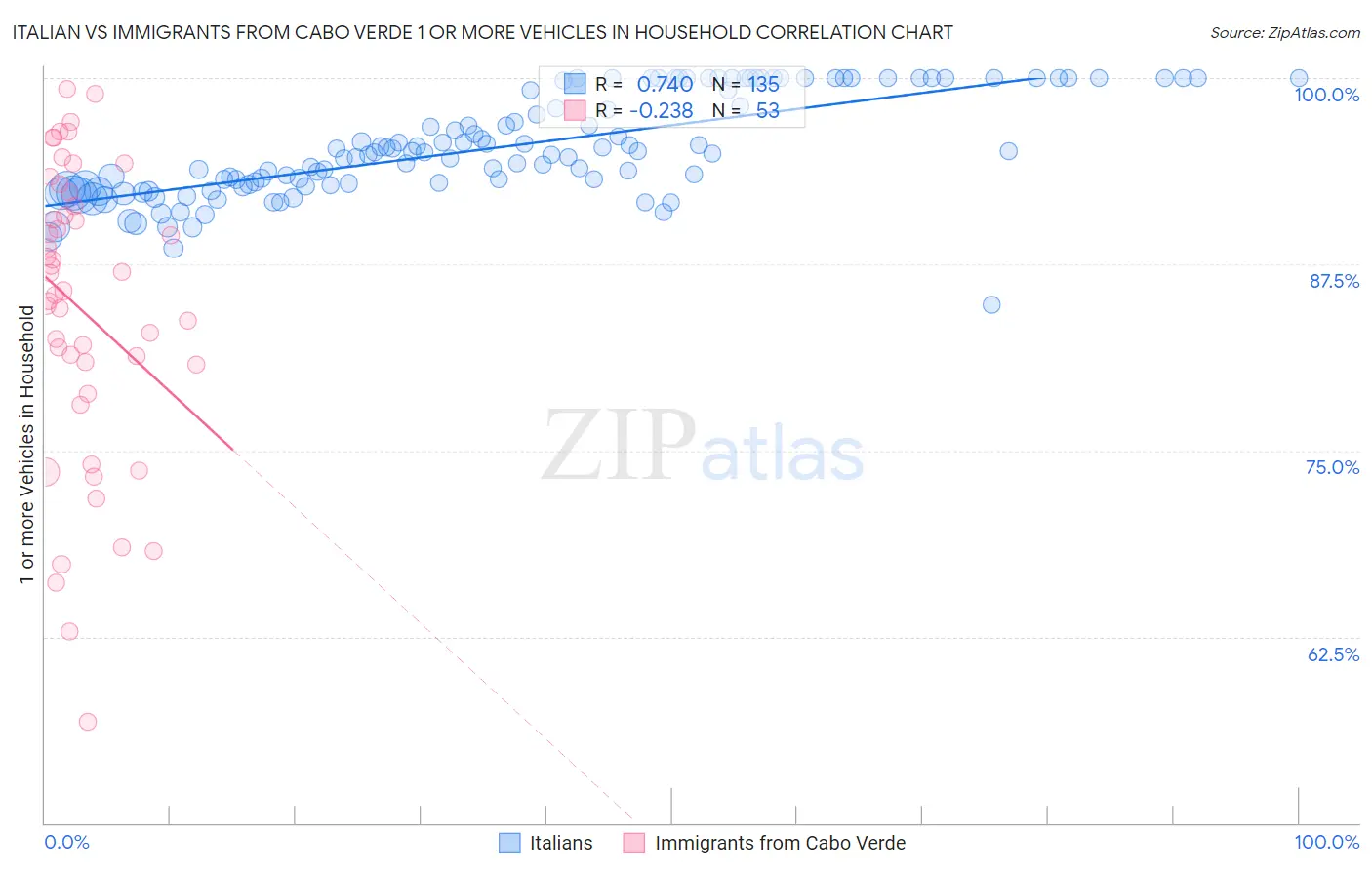 Italian vs Immigrants from Cabo Verde 1 or more Vehicles in Household