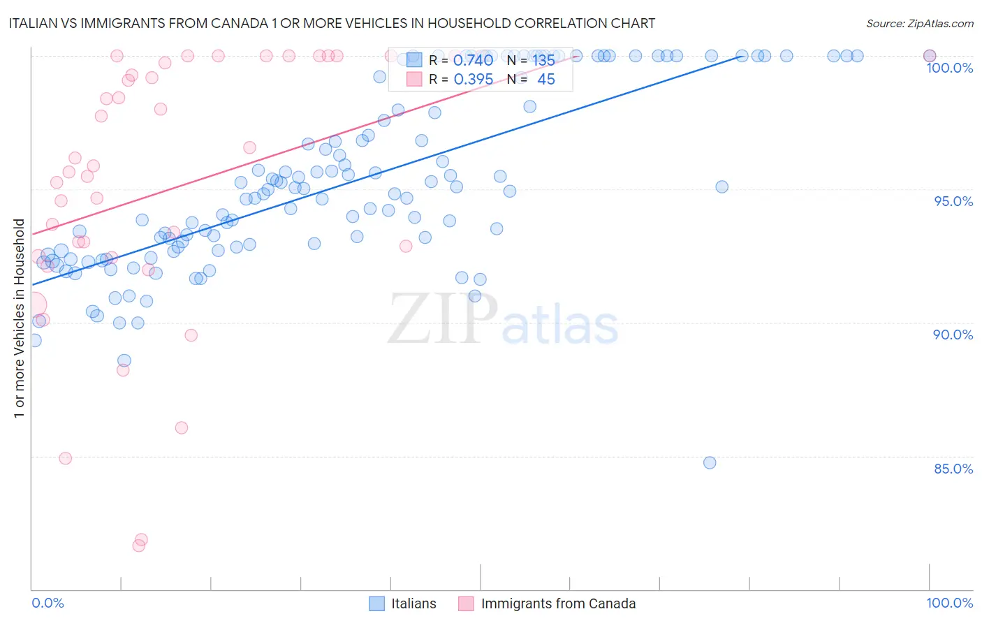 Italian vs Immigrants from Canada 1 or more Vehicles in Household
