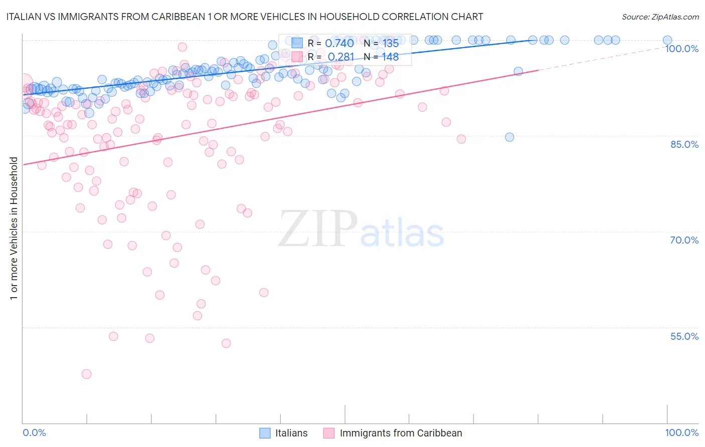 Italian vs Immigrants from Caribbean 1 or more Vehicles in Household