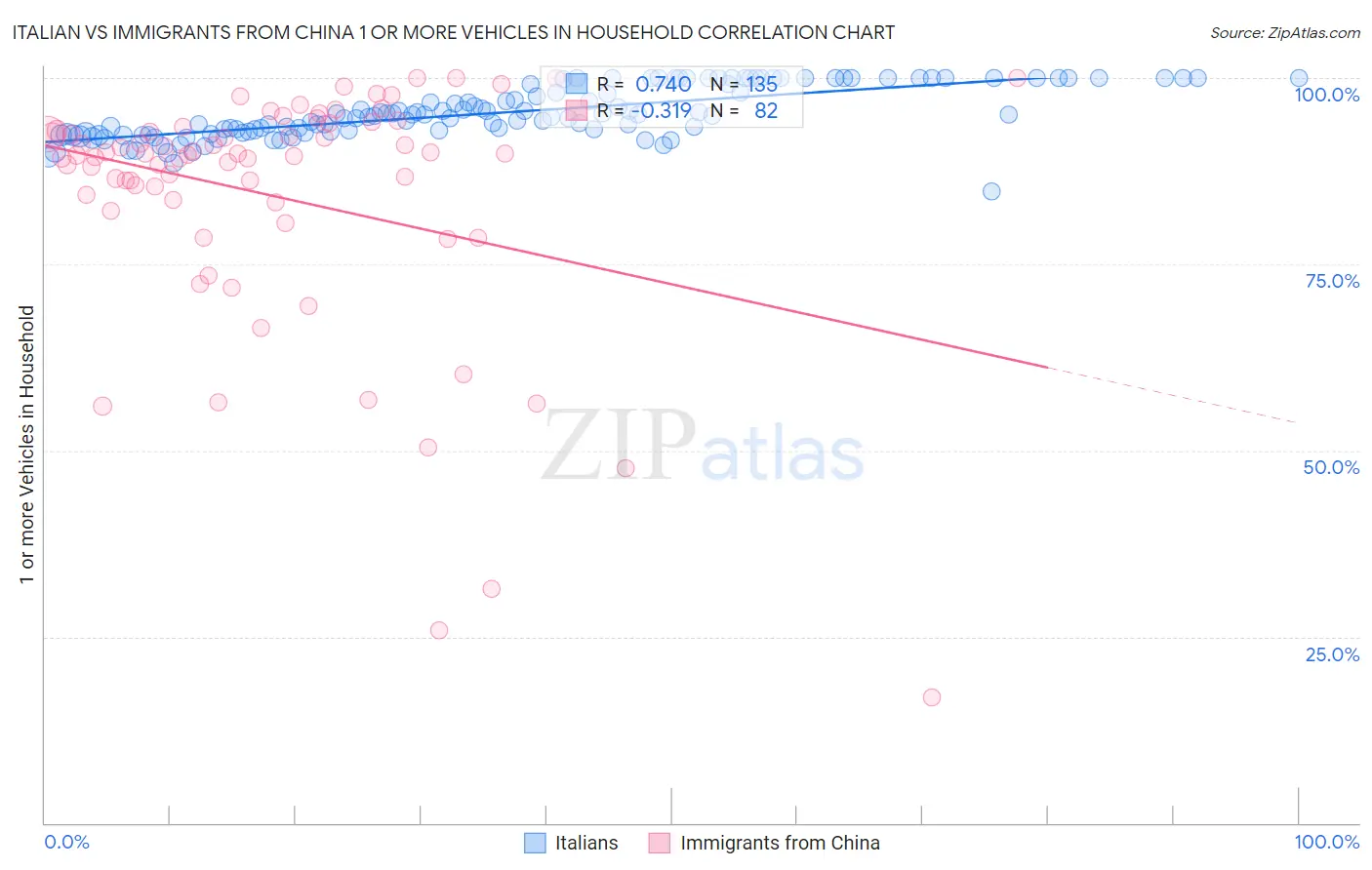 Italian vs Immigrants from China 1 or more Vehicles in Household