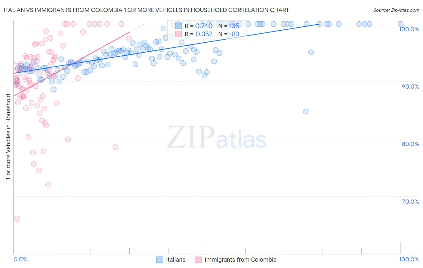 Italian vs Immigrants from Colombia 1 or more Vehicles in Household