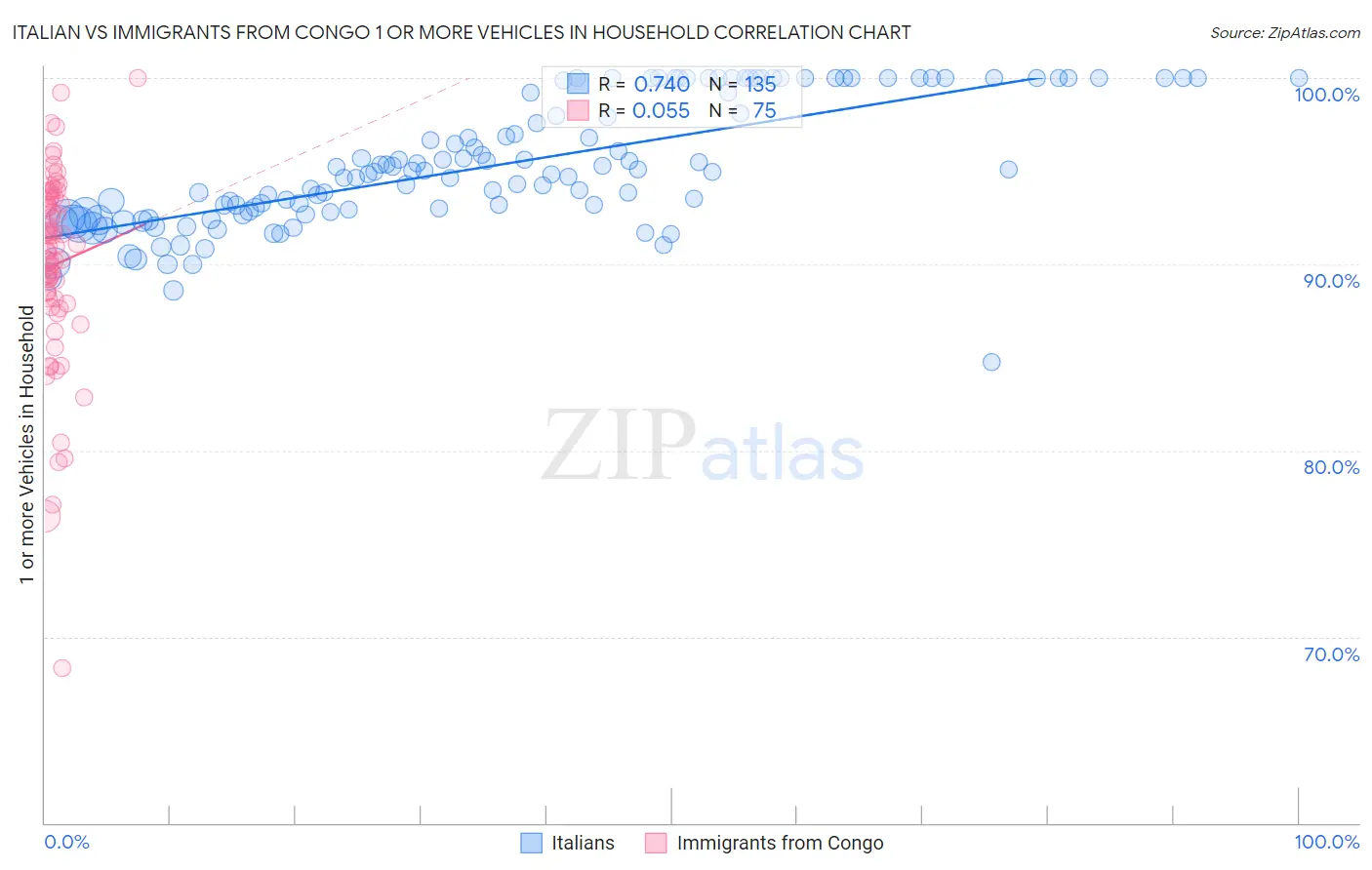 Italian vs Immigrants from Congo 1 or more Vehicles in Household