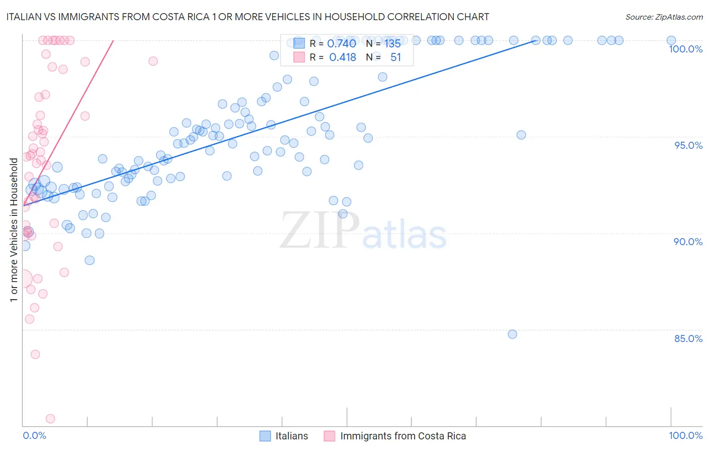 Italian vs Immigrants from Costa Rica 1 or more Vehicles in Household