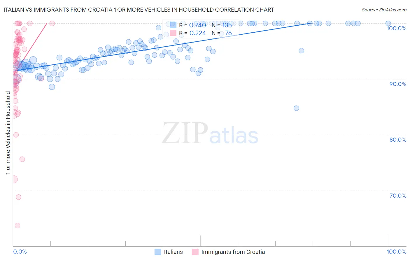 Italian vs Immigrants from Croatia 1 or more Vehicles in Household