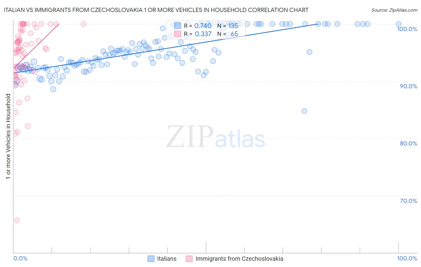 Italian vs Immigrants from Czechoslovakia 1 or more Vehicles in Household