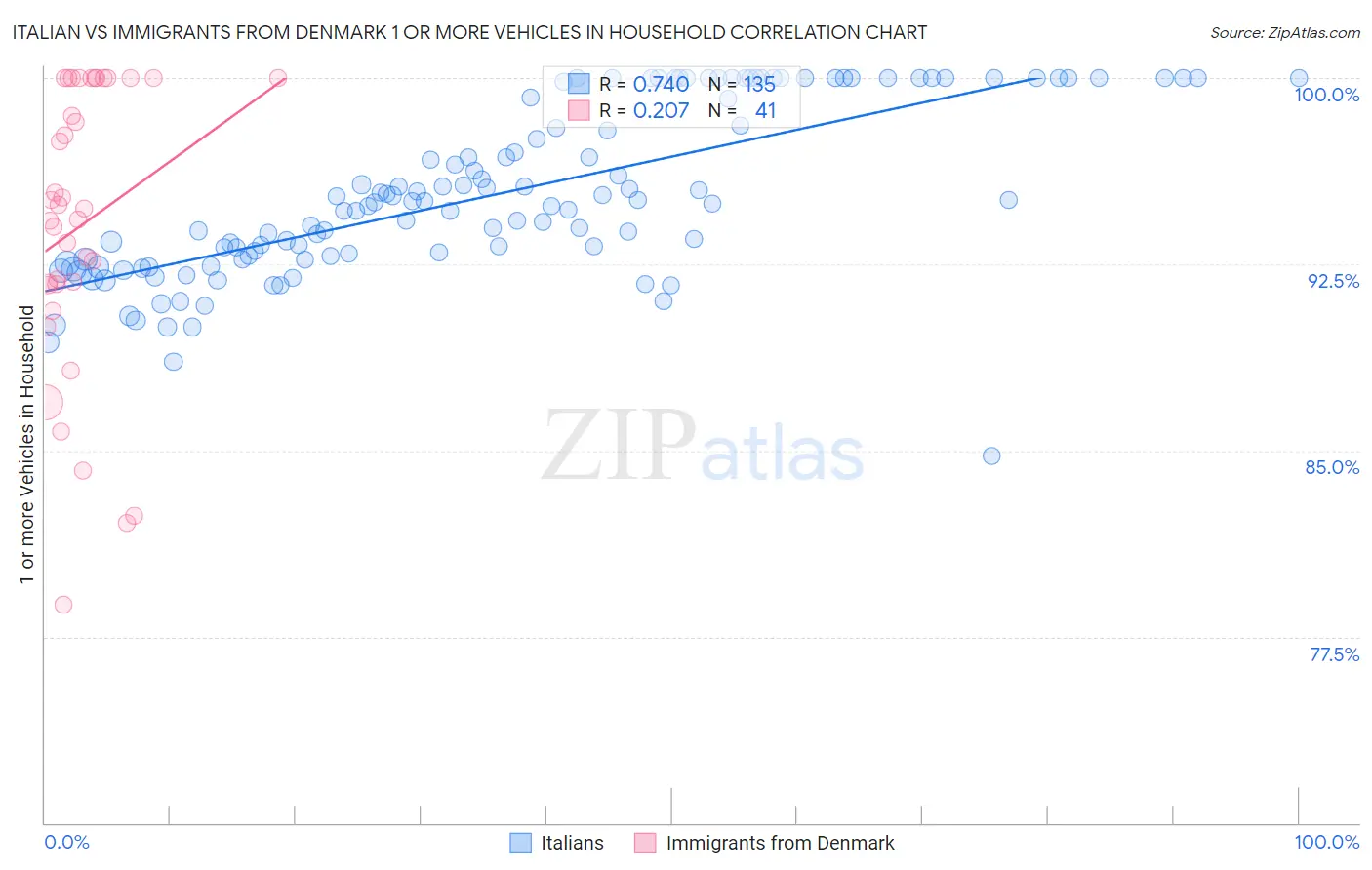 Italian vs Immigrants from Denmark 1 or more Vehicles in Household